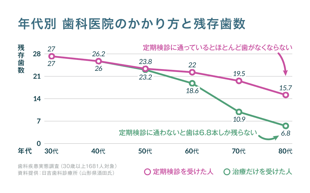 年代別 歯科医院のかかり方と残存歯数のグラフ