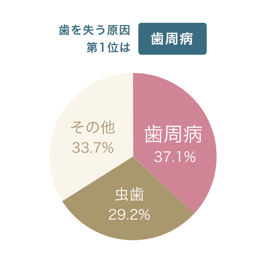 歯を失う原因のグラフ 第1位は歯周病