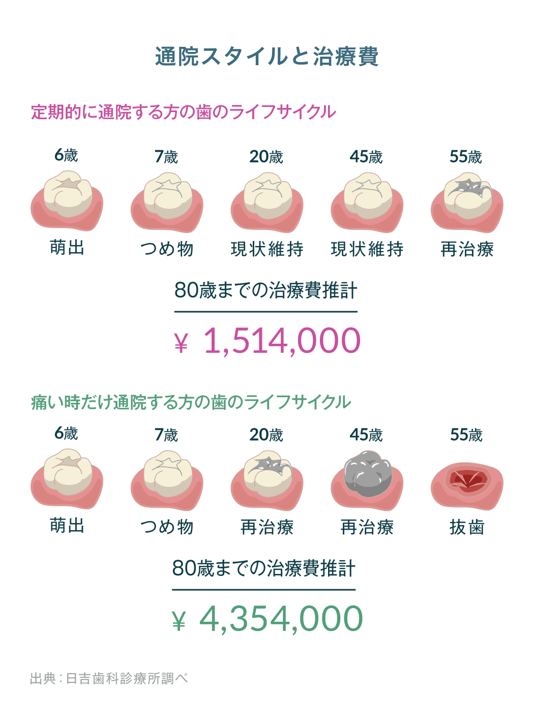 「定期的に通院した場合」と「痛い時だけ通院した場合」の歯の残り方と総治療費の比較